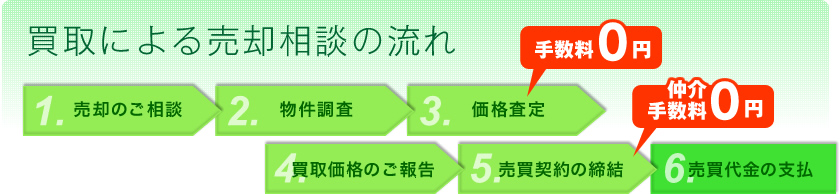 買取による売却相談の流れ
